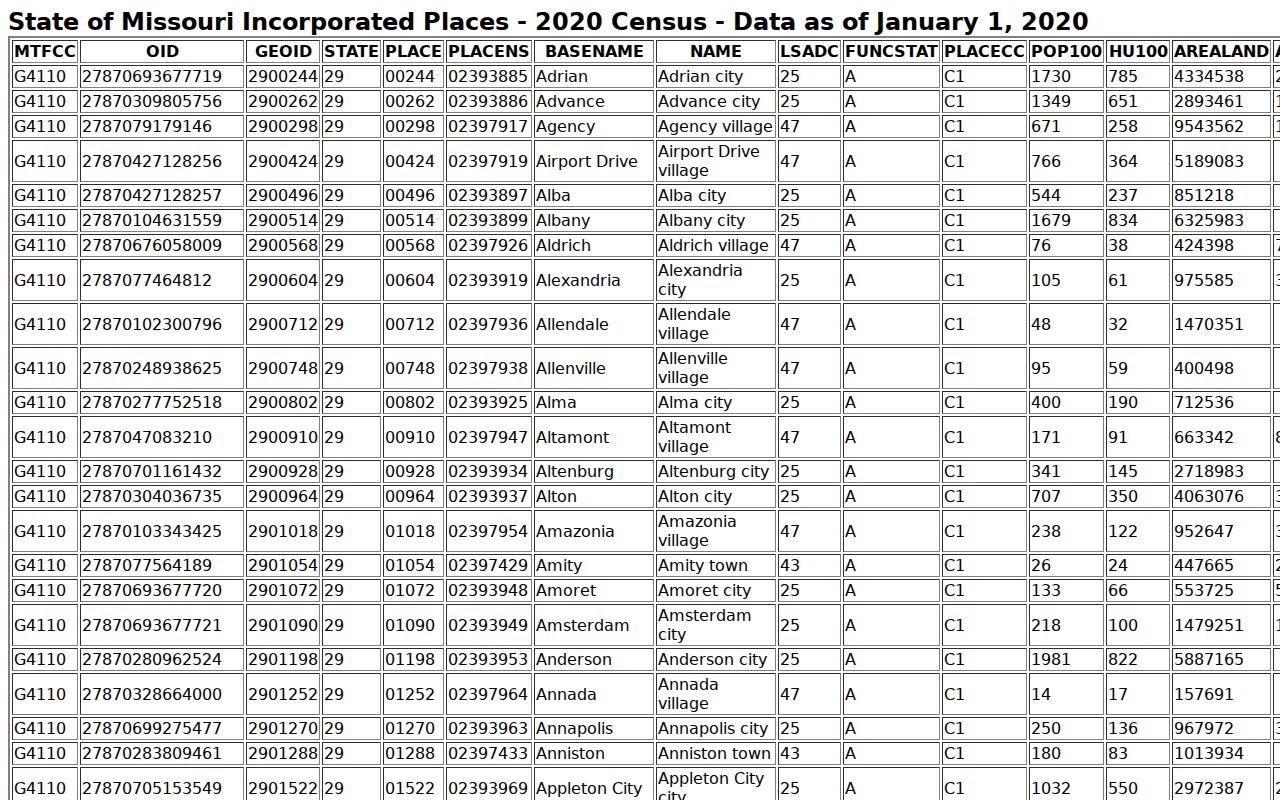 Texas County court docket source showing 2020 incorporated-place population ranking